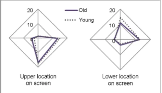 Figure 3. Interaction effect of  age and gender on the  task completion times for tap task 