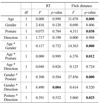 Figure 5. Movement distances differ by posture and age 