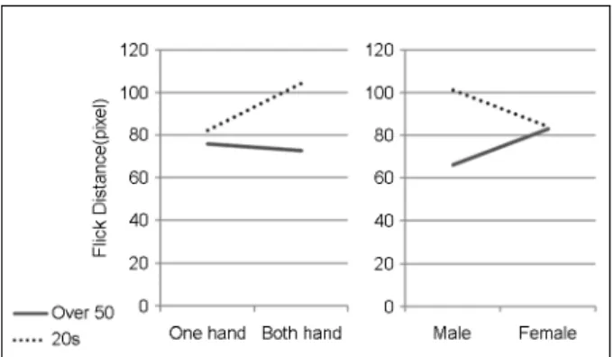 Figure 8. Completion time for flicking task differ by  gender and flicking direction 