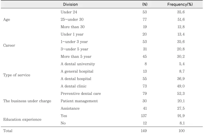 Table 1. The general characteristics of the subjects Unit : persons(%)