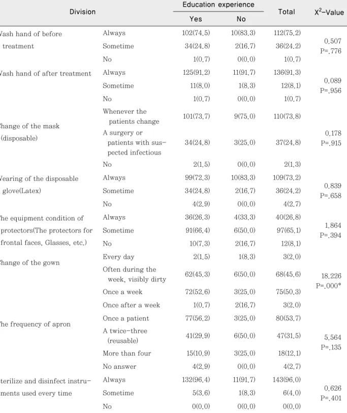Table 5. Infection control practices by education experience Unit : persons(%)