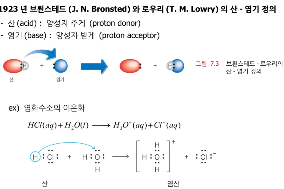 그림 7.3    브뢴스테드 - 로우리의                 산 - 염기 정의  ex)  염화수소의 이온화 2 3( )( ) ( ) ( )HCl aqH O lH O aqCl aq