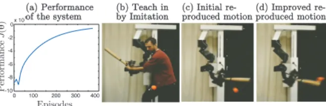 Fig. 3. This ﬁgure shows(a) the performance of a baseball swing task when using the motor primitives for learning