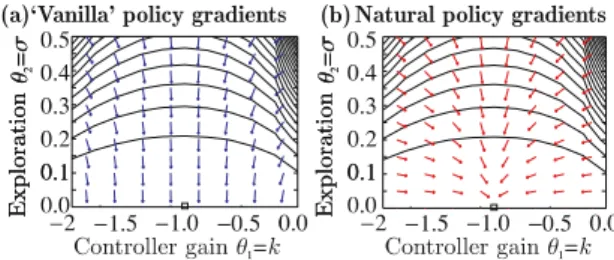 Fig. 1. When plotting the expected return landscape for simple problem as 1d linear quadratic regulation, the diﬀerences between ‘vanilla’ and natural policy gradients becomes apparent [13]