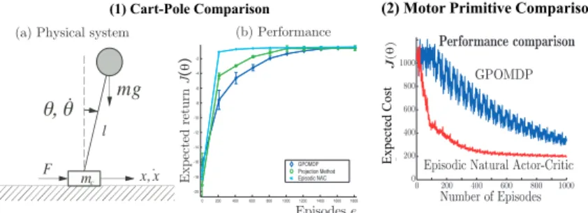 Fig. 2. This ﬁgure shows two comparisons, (1) cart-pole and (2) motor primitive learn- learn-ing