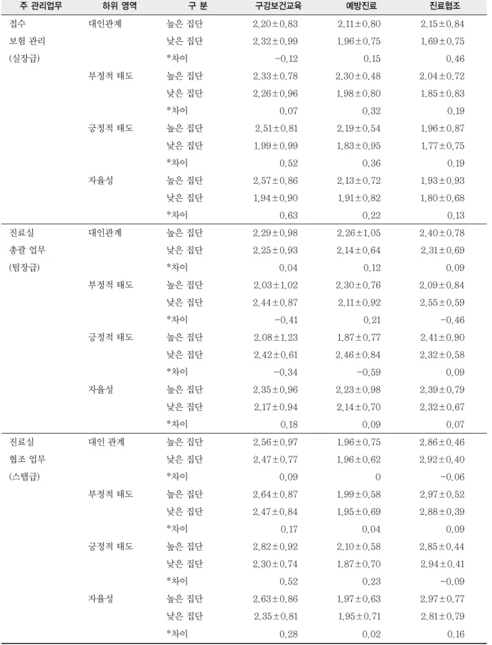 표 8. 주요관리 업무별 개인의 창의성의 하위영역별 3대 업무와의 비교 주 관리업무 하위 영역 구 분 구강보건교육 예방진료 진료협조 접수 대인관계 높은 집단 2.20±0.83 2.11±0.80 2.15±0.84 보험 관리 낮은 집단 2.32±0.99 1.96±0.75 1.69±0.75 (실장급) *차이 -0.12 0.15 0.46 부정적 태도 높은 집단 2.33±0.78 2.30±0.48 2.04±0.72 낮은 집단 2.26±0.96 1.98±0.80 1