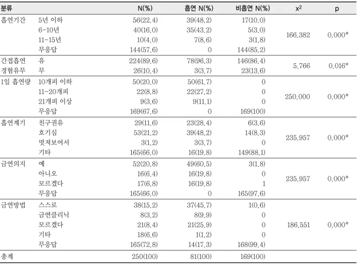 표 2. 흡연여부에 따른 흡연관련 사항 *p＜0.05분류 N(%) 흡연 N(%) 비흡연 N(%) x 2 p흡연기간5년 이하6-10년11-15년무응답56(22.4)40(16.0)10(4.0)144(57.6)39(48.2)35(43.2)7(8.6)017(10.0)5(3.0)3(1.8)144(85.2)166.382 0.000*간접흡연유경험유무무224(89.6)26(10.4)78(96.3)3(3.7)146(86.4)23(13.6)5.766 0.016*1일 흡연량