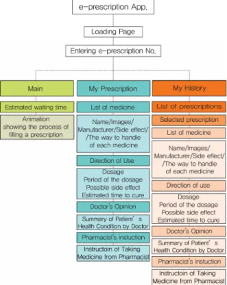 Figure 5. Structure of e-prescription application 