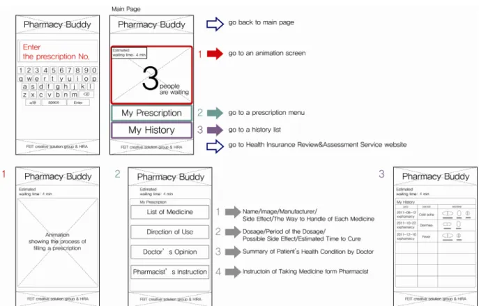 Figure 7. New customer journey map 