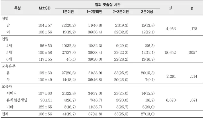 표 4. 일반적 특성에 따른 일회 잇솔질 시간 N(%) *p＜.05 특성 M±SD 일회 잇솔질 시간 χ2 p1분미만1-2분미만2-3분미만3분이상성별남104±5722(20.2)51(46.8)21(19.3)15(13.8)4.953 .175여108±5619(19.2)36(36.4)32(32.3)12(12.1)연령4세96±5010(32.3)10(32.3)9(29.0)2(6.5)18.652 .005*5세100±5827(27.3)38(38.4)22(22.2)12(1