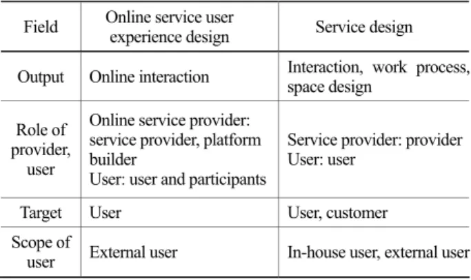 Table 2. Types of  service design of  online service drovider 