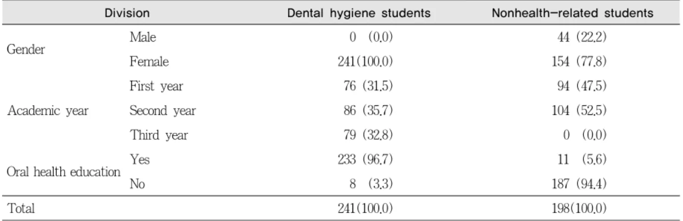 Table 1. The general characteristics of the subjects Unit: N, %
