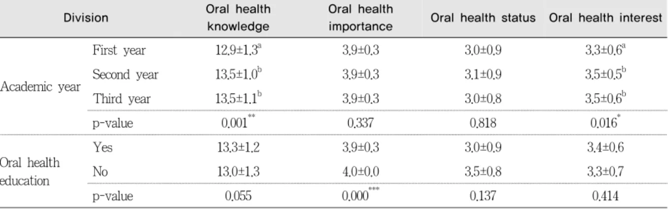 Table 5. Analysis between the general characteristics and awareness-perception factors in the nonhealth-related students Unit: Mean±SD