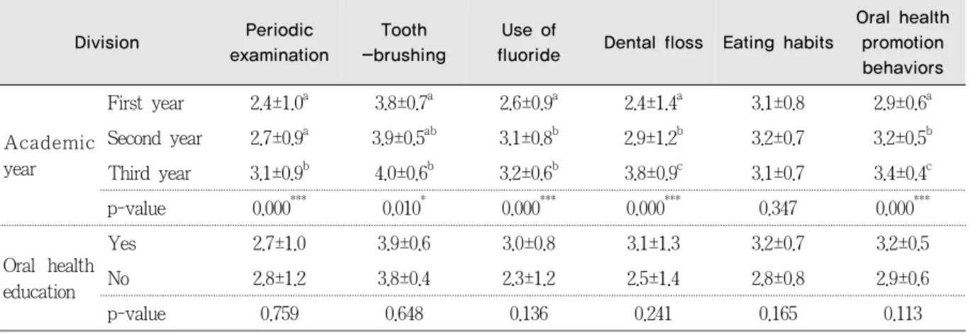 Table 6. Analysis between the general characteristics and oral health promotion behavior in the dental hygiene students Unit: Mean±SD Division Periodic  examination  Tooth -brushing Use of 