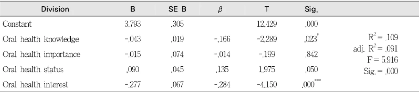 Table 10. Factors affecting oral health promotion behavior in the nonhealth-related students