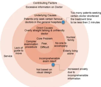 Figure 2. Insights into patient experience 