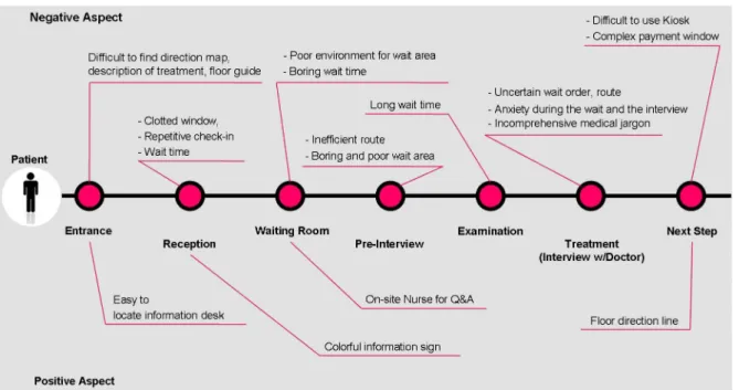 Figure 4. User journey map of general hospital's service 