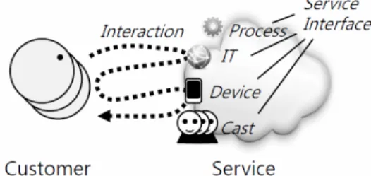 Figure 2. Customer-service interaction 