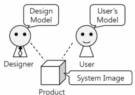 Figure 4. Mental models for designing a service 