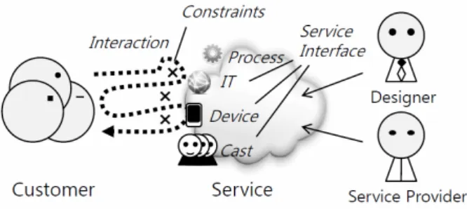 Figure 7. Designing service interaction reflecting  given constraints 