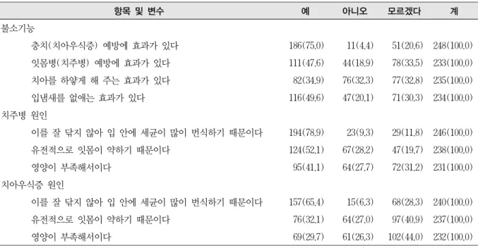 표 3. 인구사회학적 특성에 따른 구강보건 인지도