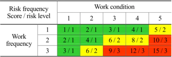 Table 2. Risk frequency using work frequency and condition Work condition 