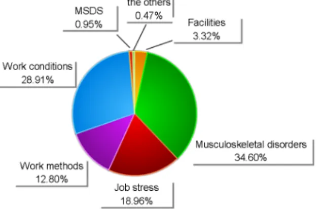 Figure 7. Problems in the risk assessment system 