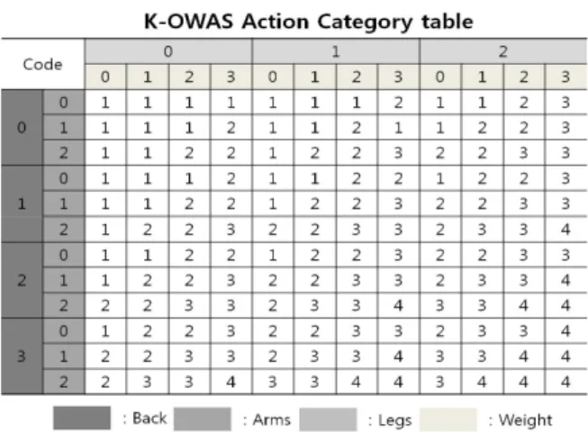 Table 2. K-OWAS action categories for evaluation of  working postures 