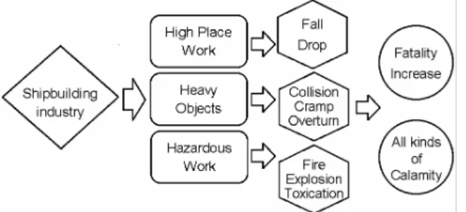 Figure 1. The hazardous factors in shipbuilding industry  (Kim, 2011) 