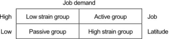 Figure 2. Karasek's job strain model