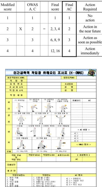Table 1. Work load and frequency 