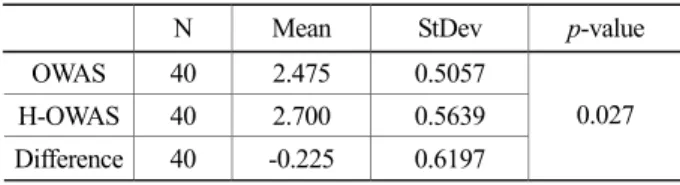 Table 5. Result of ergonomic assessment  (OWAS, H-OWAS, RPE)  작업  AC  OWAS H-OWAS  RPE  (Average)  Task 1  2  2    9.67  Task 2  2  3  11.33  Task 3  3  3  15.33  Task 4  3  4  16  Task 5  3  2  14.33  ∙∙∙∙ ∙∙∙ ∙∙∙ ∙∙∙ Task 40  2  3  14.67 