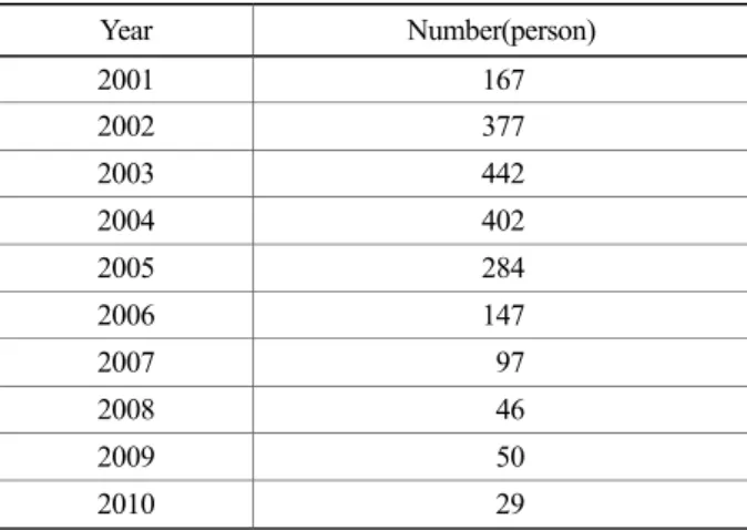 Table 5. The numbers the average duration of treatment per year