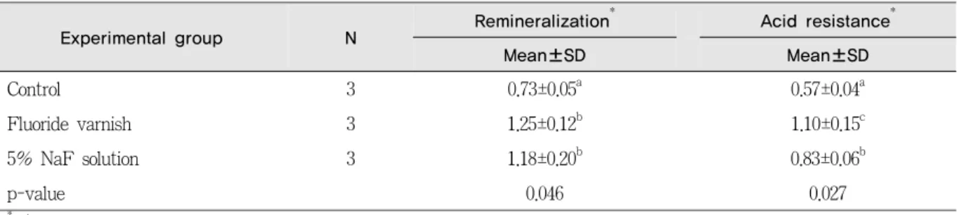 표 2. Surface microhardness changes after treatment among groups Unit: VHN