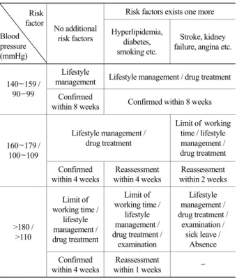 Table 3. Stage classification and information Risk factors exists one more  Risk factor Blood  pressure  (mmHg)  No additional