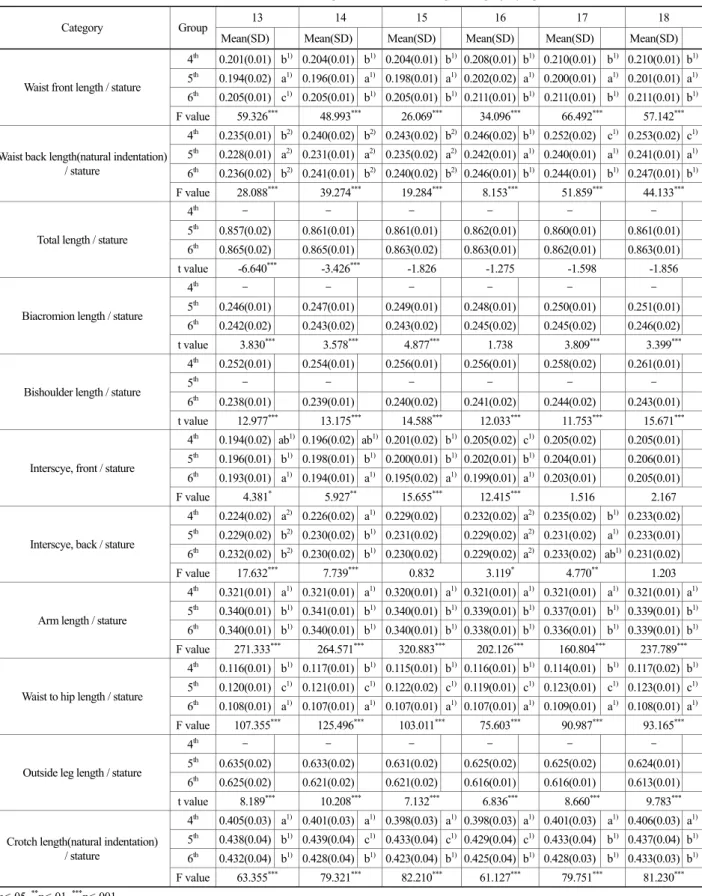 Table 7. Result of ANOVA for height index value of length category by age 