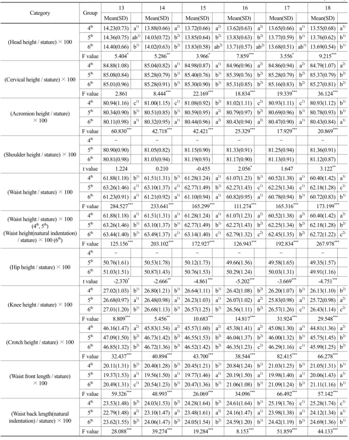 Table 10. Result of ANOVA for proportion of  height and length categories to stature by age 
