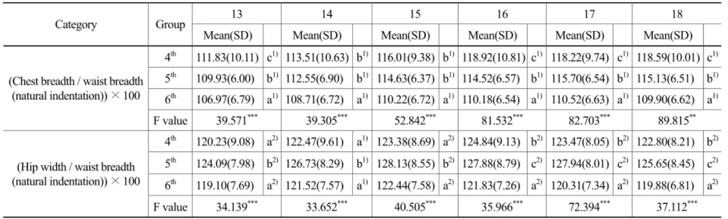 Table 12. Result of ANOVA for proportion of  breadth category to waist breadth by age 