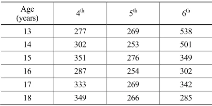 Table 1. Age distribution of the subjects  Age  (years)  4 th 5 th 6 th 13 277 269 538  14 302 253 501  15 351 276 349  16 287 254 302  17 333 269 342  18 349 266 285 