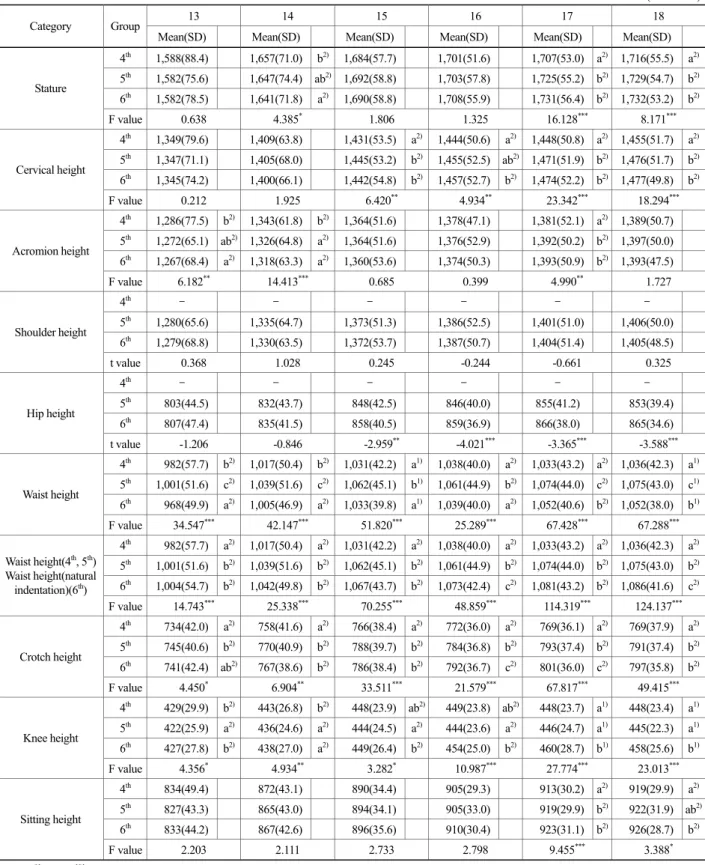 Table 3. Result of ANOVA for height category by age