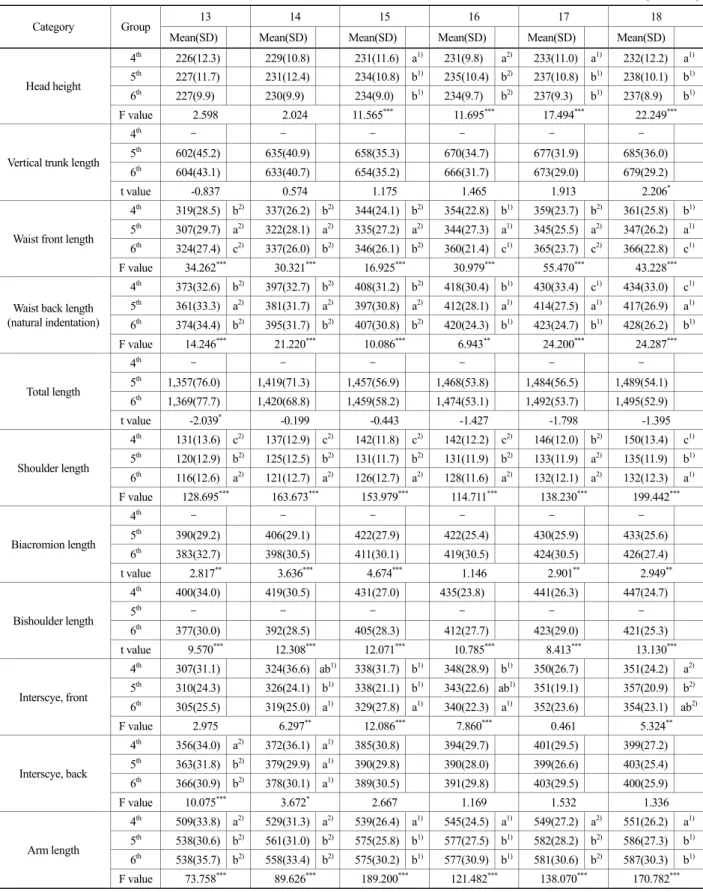 Table 4. Result of ANOVA for length category by age 