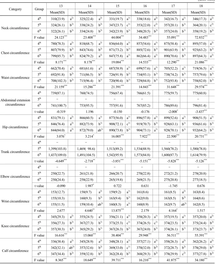 Table 5. Result of ANOVA for circumference category by age 