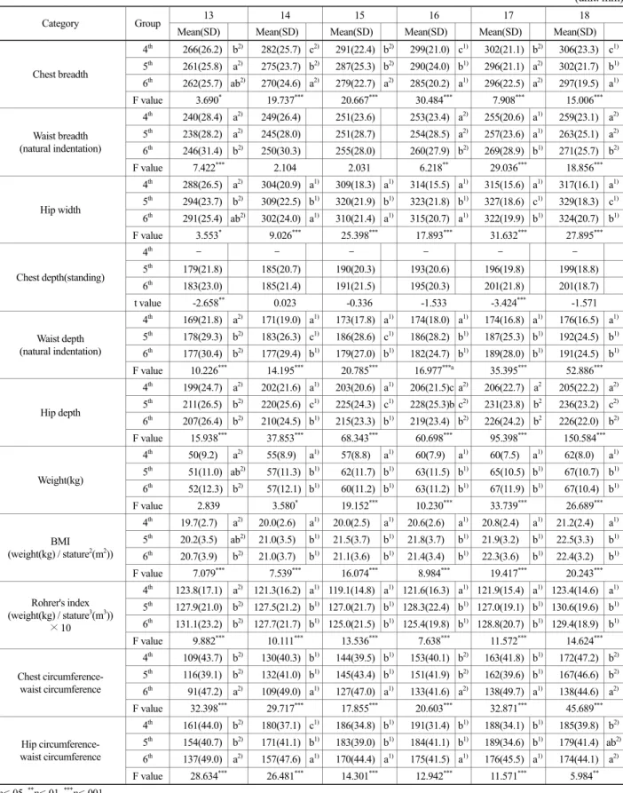 Table 6. Result of ANOVA for breadth, depth and other categories by age 