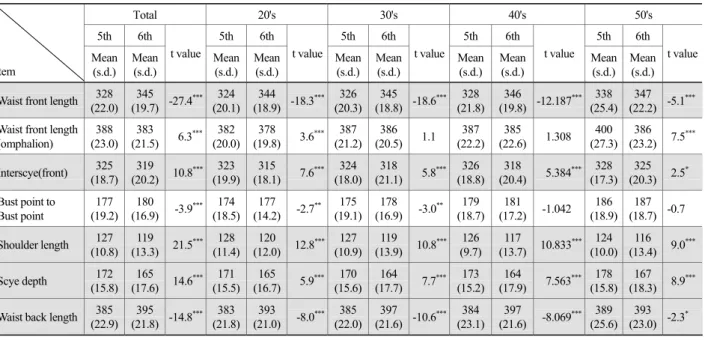 Table 5. Comparison of  length measurements by age groups 