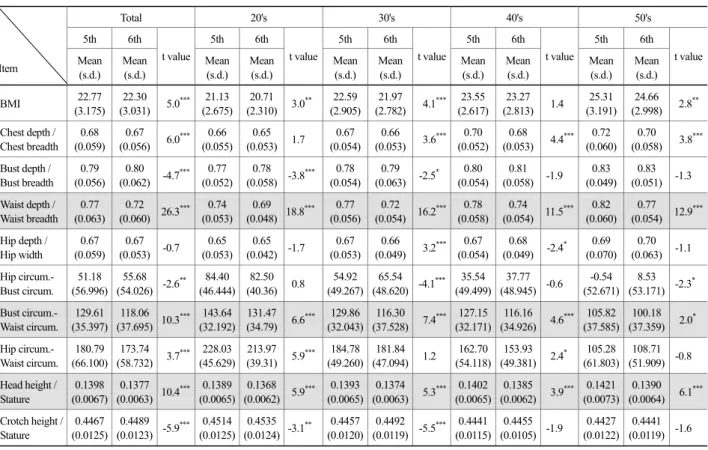Table 7. Comparison of indexes &amp; computed items by age groups 