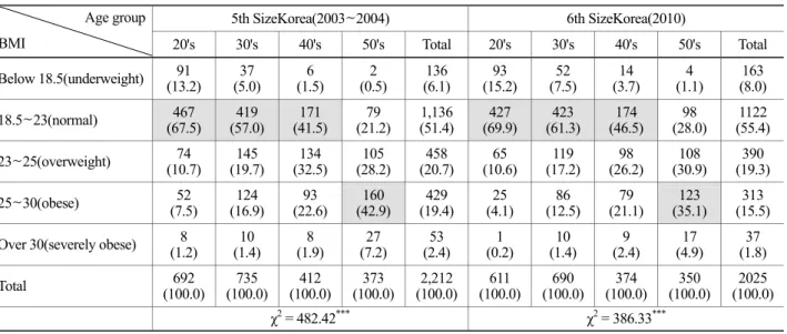 Table 9. Relations between age groups &amp; Stature 