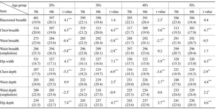 Table 4. Comparison of  widths &amp; depths by age groups 