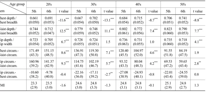 Table 7. Comparison of indexes &amp; computed items by age groups 