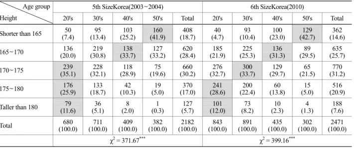 Table 8. Relations between age groups &amp; BMI 