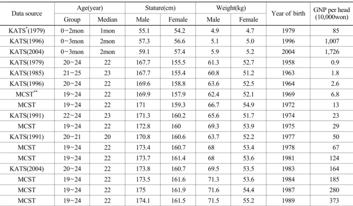 Table 1. Data used in this study 